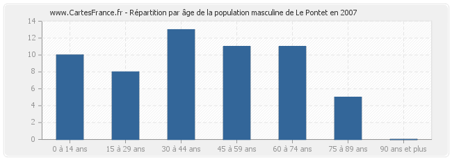 Répartition par âge de la population masculine de Le Pontet en 2007